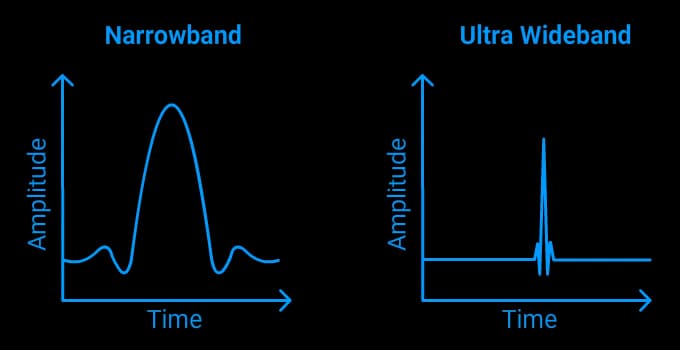 A diagram showing the difference in signal precision between GPS, Bluetooth, WiFi, and UWB